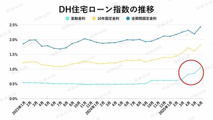 【2025年6月住宅ローン金利と中古マンション市場】金利水準は上がるも、東京都23区マンション需要は未だブレーキはかからず!?