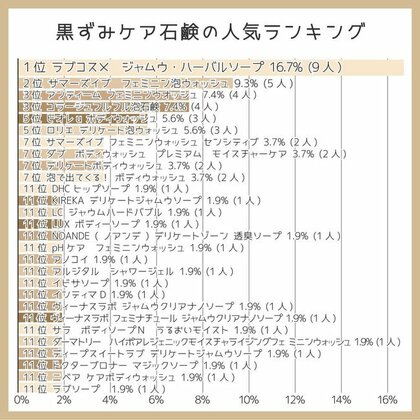 石鹸でのデリケートゾーンの黒ずみケアは1年続ければ 51 3 の人が解消を実感 女性121人に調査