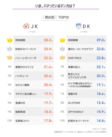 Lineリサーチ 高校生が読むマンガ雑誌は 男女ともに 週刊少年ジャンプ が1位 高校生がハマっているマンガは 男女ともに 呪術廻戦 が1位 2位以降は男女で好みがわかれる結果に