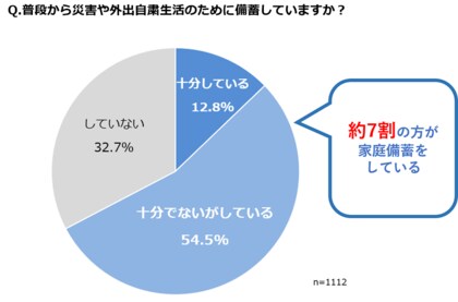 11月19日は 備蓄の日 約7割の方が現在の