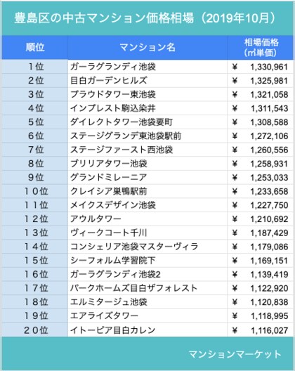 消滅可能性都市から一転 住んでよし買ってよし 豊島区 中古マンション