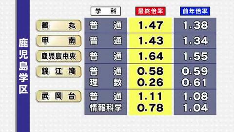 【24日発表】鹿児島県公立高校入試の出願倍率