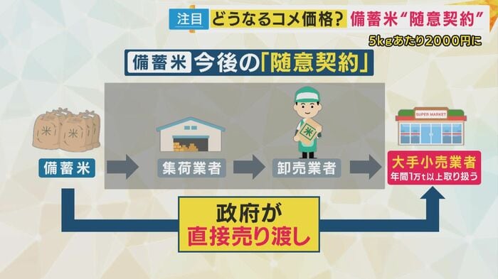 随意契約