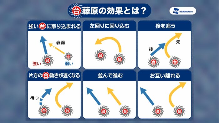 2つの台風間では「藤原の効果」が働く