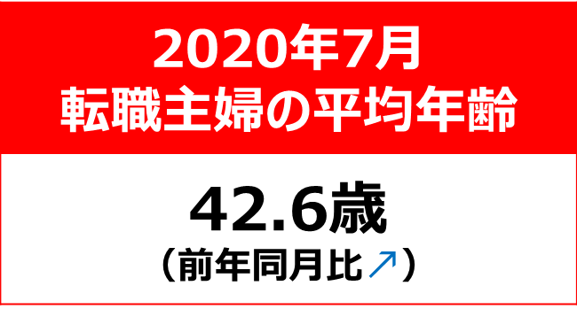 ~3ヶ月連続で1歳以上上昇~【転職主婦の平均年齢調査 2020年7月】42.6歳(前年同月比+0.7歳)