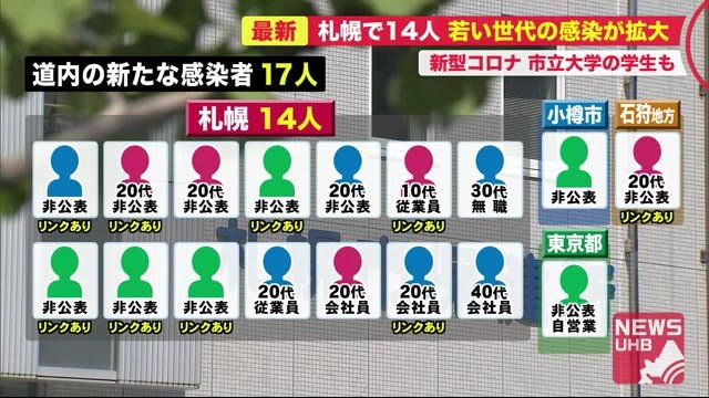 北海道17人…14人は札幌 市立大学の学生含め「目立つ若い世代」 ススキノ