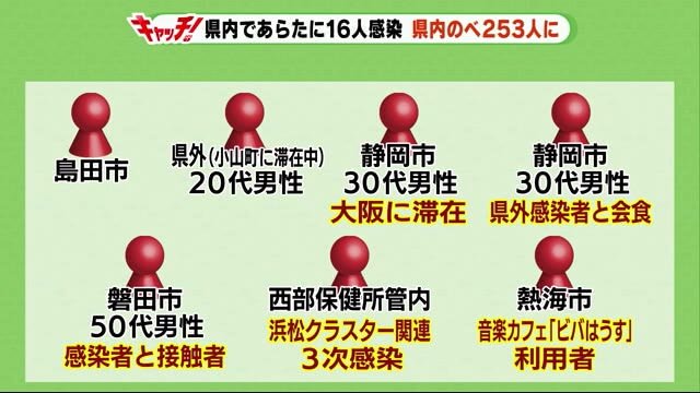 静岡県で新たに16人の感染が発表 のべ253人に