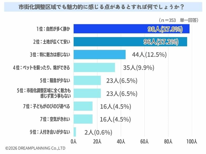 市街化調整区域でも魅力的に感じるものは？【アンケート結果発表】