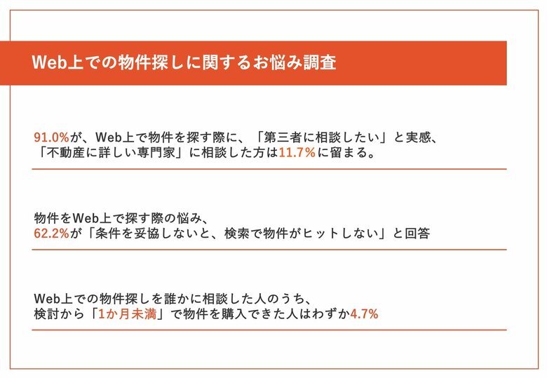 Webの物件探しに苦労した方の91%が「第三者に相談したい」と回答一方、実際に不動産の専門家へ相談した方はわずか11%/新生活前の住宅購入は「条件整理」が鍵