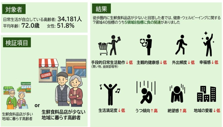 暮らしの中の生鮮食料品店が、高齢者のウェルビーイングに重要―約３万人の追跡データから検証―