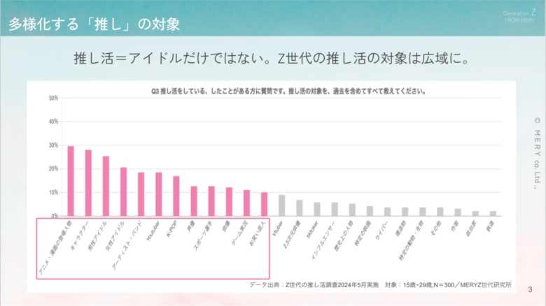 【MERY Z世代研究所 推し活調査】Z世代の6割以上が「推し」経験済み!推し活の意義は、「毎日を楽しくするもの」が第1位に。