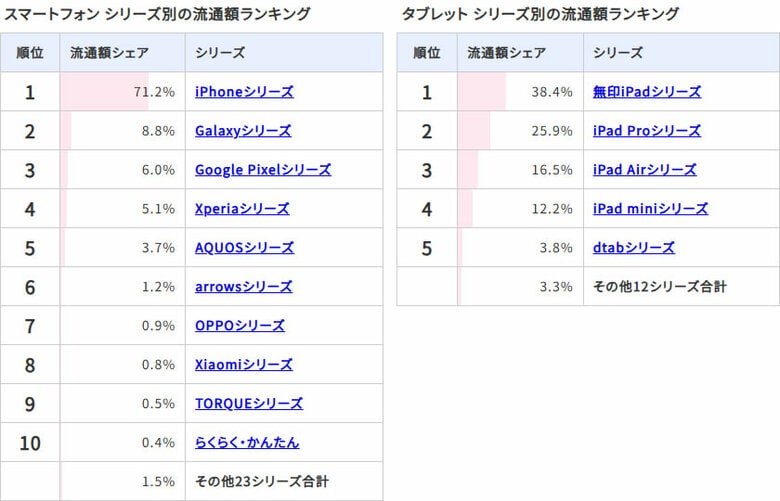 ムスビー/2025年上半期の中古スマホ・タブレット流通額ランキング