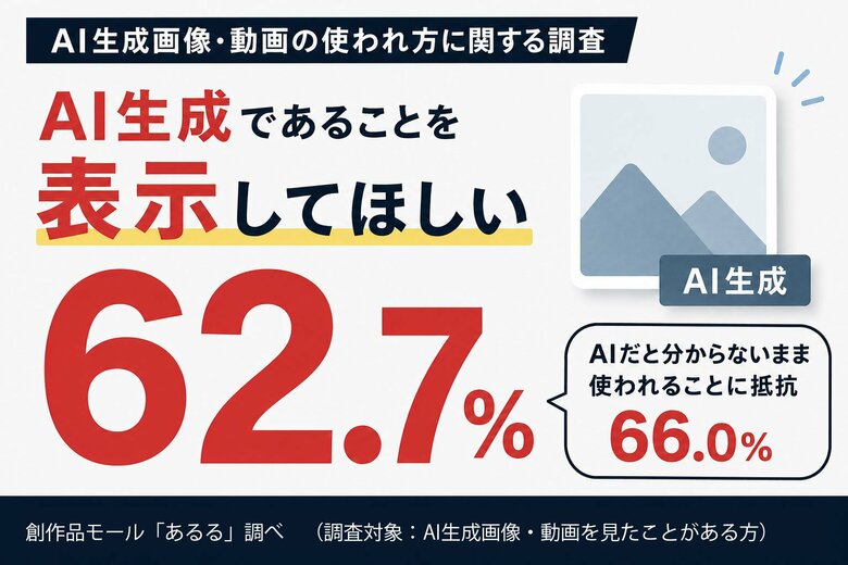 AI生成画像・動画、「AI生成表示を望む」62.7％。「AIだと分からないまま使われること」に66.0％が抵抗