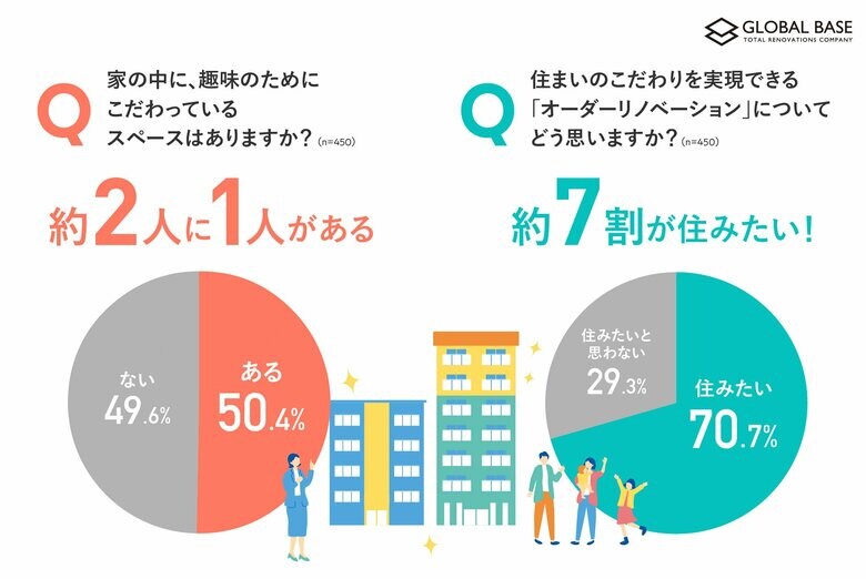【ミドル層の住まいのこだわりに関する調査】ミドル層の半数以上が「家に趣味のためのこだわりスペースがある」と回答! オーダーリノベーションに住みたい方は7割以上
