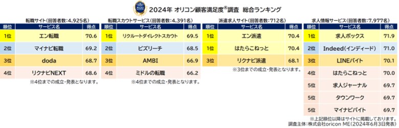 満足度の高い”人材”関連ランキング┃『転職サイト』は 【エン転職】が7年連続総合1位、『求人情報サービス』は【求人ボックス】が初の総合1位に(オリコン顧客満足度(R)調査)