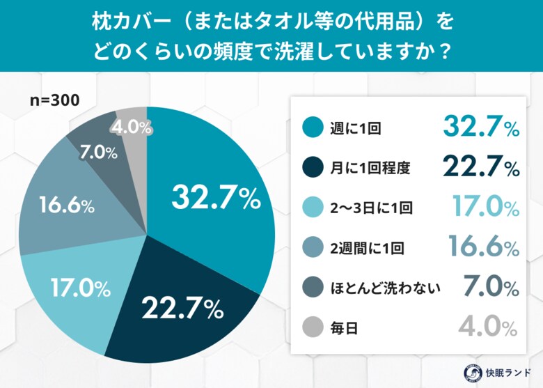 その枕カバー、いつ洗った？約半数が「2週間以上洗わない」実態