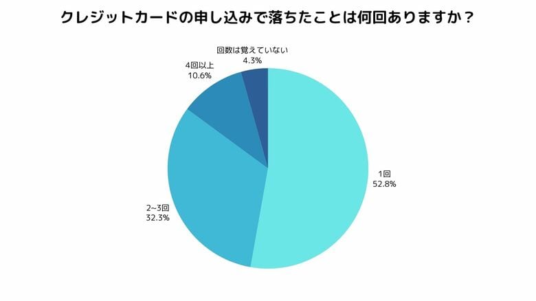 クレジットカードの申込みが通らなかった人の過半数が「1回だけの経験」|6割近くが「会社ごとに通過しやすさが違う」と実感