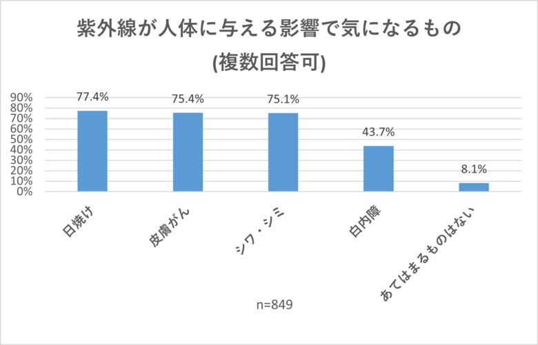 紫外線対策の盲点、眼に対するリスクは意識薄く UV対策が知られていない実態 メガネ・サングラス装用はわずか3割 老眼に紫外線対策を