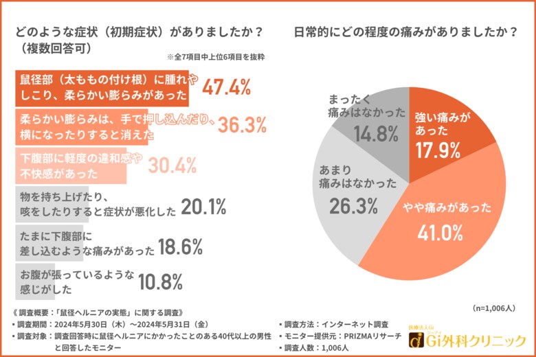 【「鼠径ヘルニアの実態」に関する調査】鼠径ヘルニアを経験した約6割の方が「日常的に痛みを感じていた」ことが判明