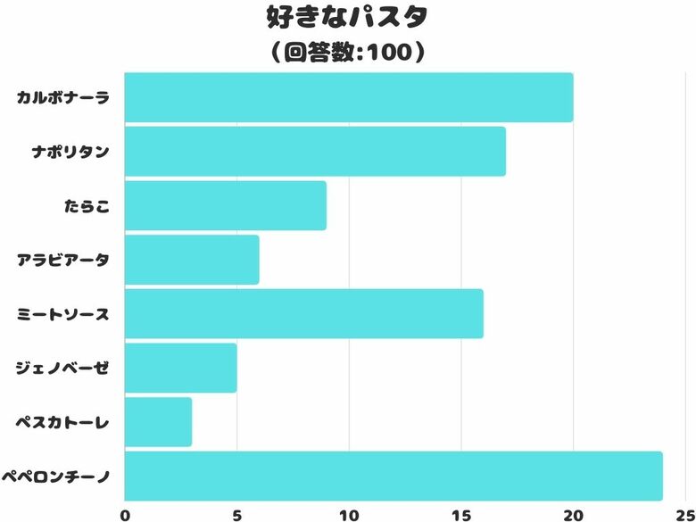 【調査レポート】好きなパスタは2位は「カルボナーラ」!気になる1位は?!
