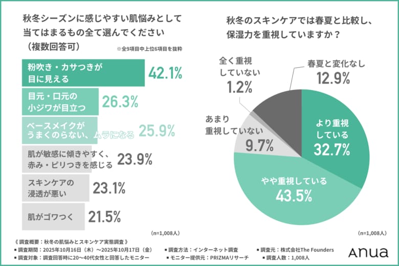 【保湿成分だけでは不十分?】女性の秋冬肌悩み1位は「粉吹き・カサつき」!保湿ケアは7割が“プチアップデート”志向に