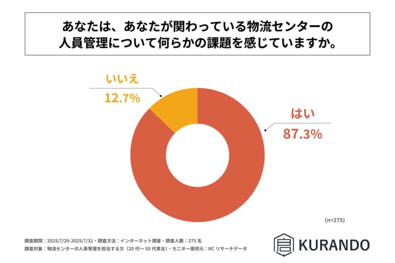 物流センターの人員管理担当者の85%以上が、関わっている物流センターの人員管理について何らかの課題を感じている!株式会社KURANDOが「物流センターの人員管理」に関する調査を実施!