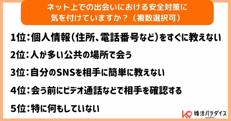 ネットでの出会い、あなたはどう守る? マッチングアプリ利用者200名に聞いた安全対策調査-LIFRELL調査