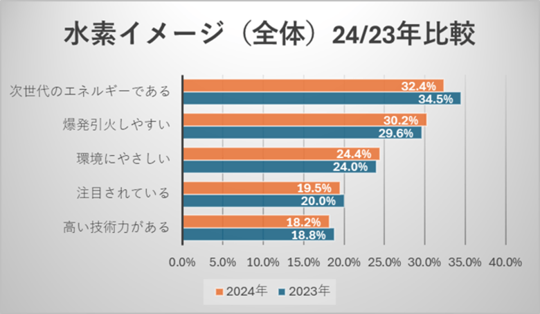 UCCとEarth hacks、水素社会に関する第二回意識調査実施