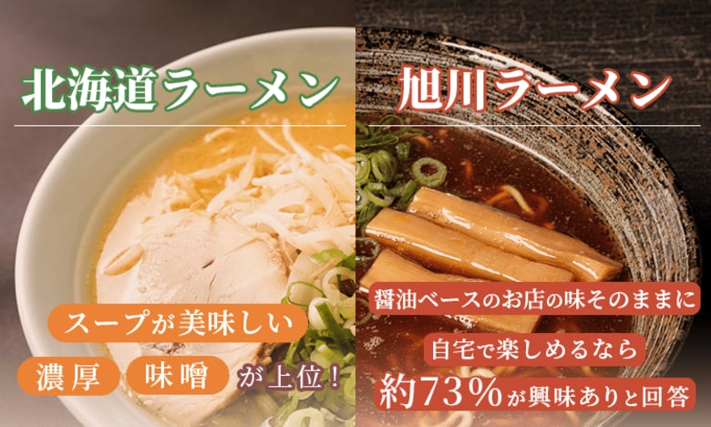 北海道ラーメン「スープが美味しい」「濃厚」「味噌」が上位！旭川ラーメンをお店の味そのままに自宅で楽しめるなら約73％が興味ありと回答