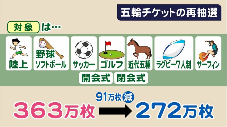 再抽選で「無効」にも…観客数の上限決まった東京五輪で「チケットの再抽選」　 8競技と開会式・閉会式で｜FNNプライムオンライン