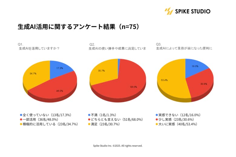 生成AI導入82.7%・効率化実感84%――福岡展でも&quot;満足はわずか3割&quot;。東京と同じ課題構造が明らかに【DXPO福岡&apos;25来場者調査｜スパイクスタジオ】