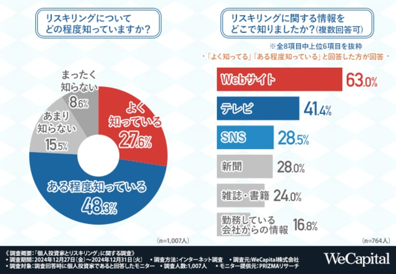 【個人投資家とリスキリング】キャリアやスキルアップのために投資家の約7割がリスキリング経験あり!仕事だけでなく投資をする際にも役立っている!?
