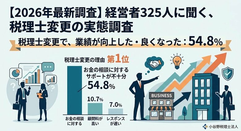 【2026年最新調査】税理士変更の理由第1位は「お金の相談に対するサポートが不十分だった」！経営者325人が明かす、新パートナー選びの基準と「業績好転」のリアルな因果関係