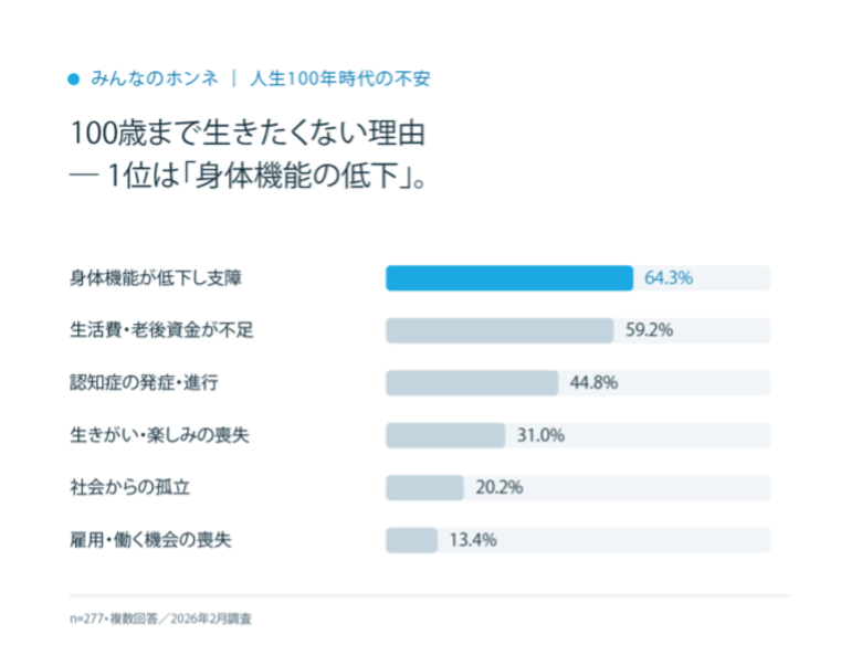 「家族に介護の迷惑をかけたくない」84.6%、それでも74.4%は医療機関を受診せず