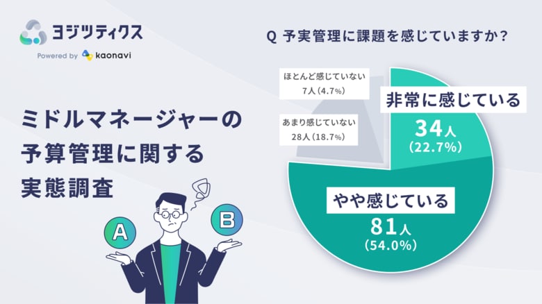 カオナビが「予実管理に関する調査」を実施 経営層の95%が“予実管理の意識”が必要と回答するもミドルマネージャーの8割が課題感