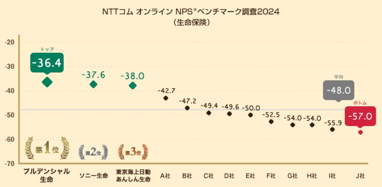 生命保険を対象としたNPS(R)ベンチマーク調査2024の結果を発表。NPSおすすめランキング1位は3年連続でプルデンシャル生命