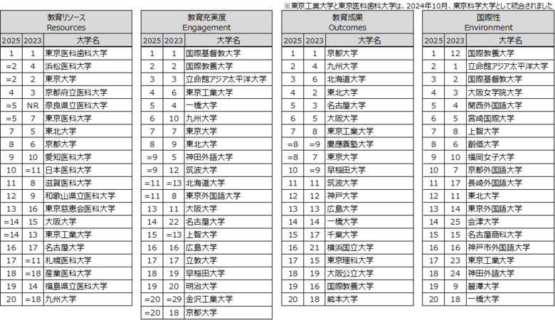 「THE 日本大学ランキング2025」発表