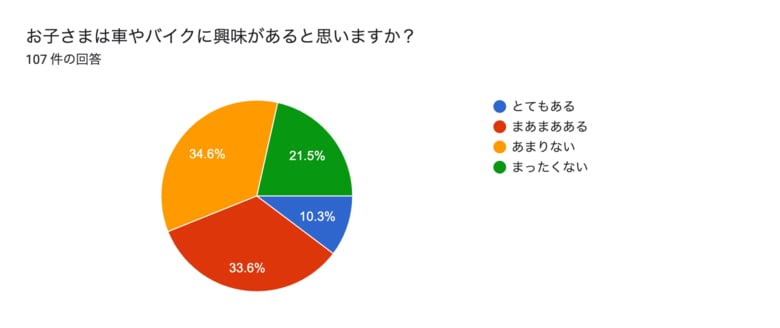 【意識調査】自動車整備士は中学生・高校生の保護者にどのようなイメージ?