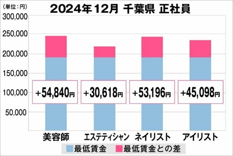 美プロ調べ「2024年12月 最低賃金から見る美容業界の給料調査」~千葉版~