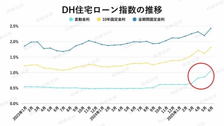 【2025年6月住宅ローン金利と中古マンション市場】金利水準は上がるも、東京都23区マンション需要は未だブレーキはかからず！？