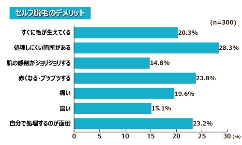 セルフ脱毛のデメリット