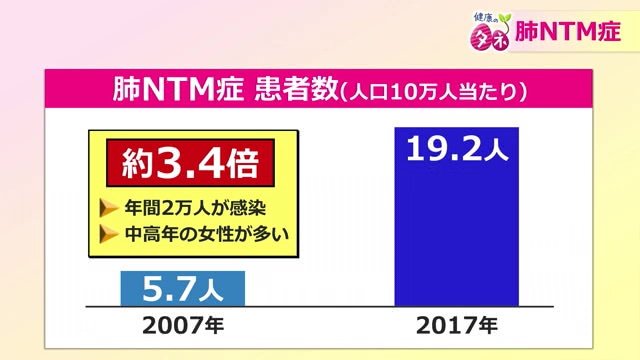 肺NTM症の感染者数の推移