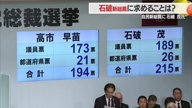 高市早苗氏194票、石破茂氏215票で石破氏が決選投票を制した