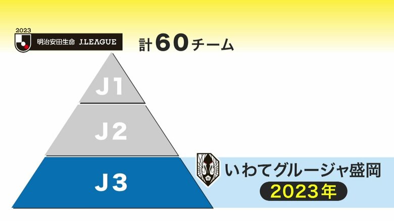 2023年現在、いわてグルージャ盛岡はJ3のステージにいる