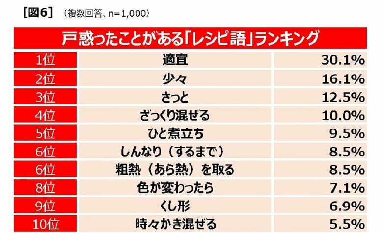 戸惑ったことがある「レシピ語」ランキング1～10位