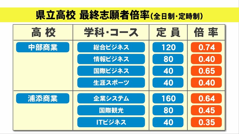 中部商業・浦添商業