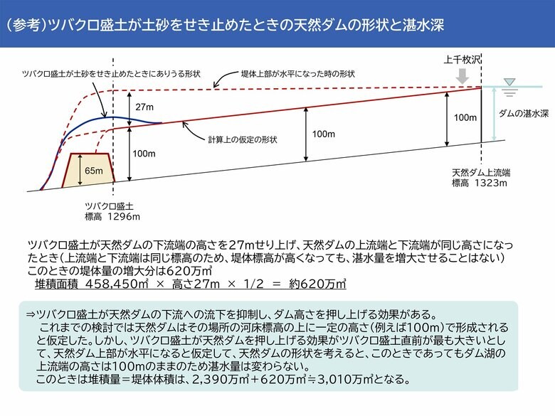 盛土でダムの端（左）が盛り上がる