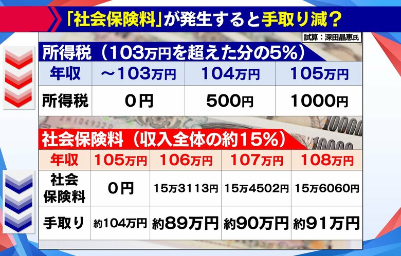 社会保険料は、年収105万円の場合は0円だが、年収106万円だと15万円以上に…