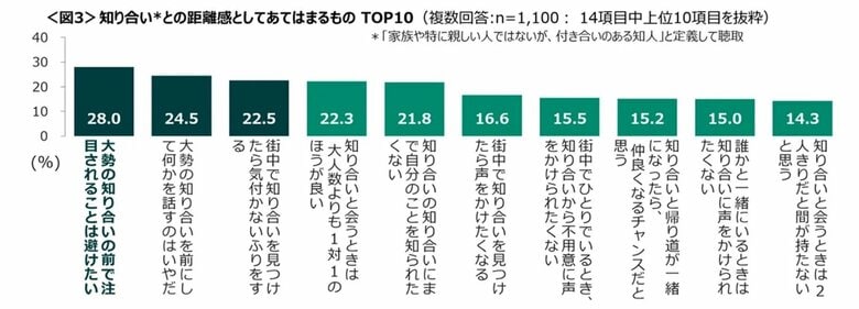 知り合いとの距離感（提供：クロス・マーケティング）