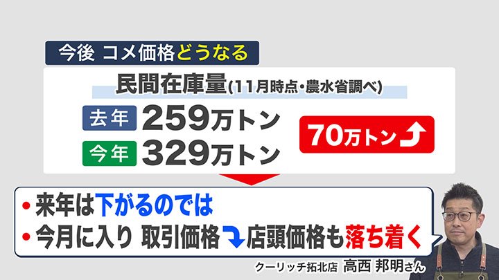 「来年、価格は下がるのでは」と高西さん